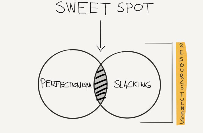 perfectionism and productivity