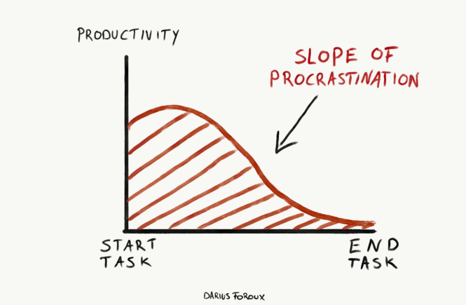 the slope of procrastination