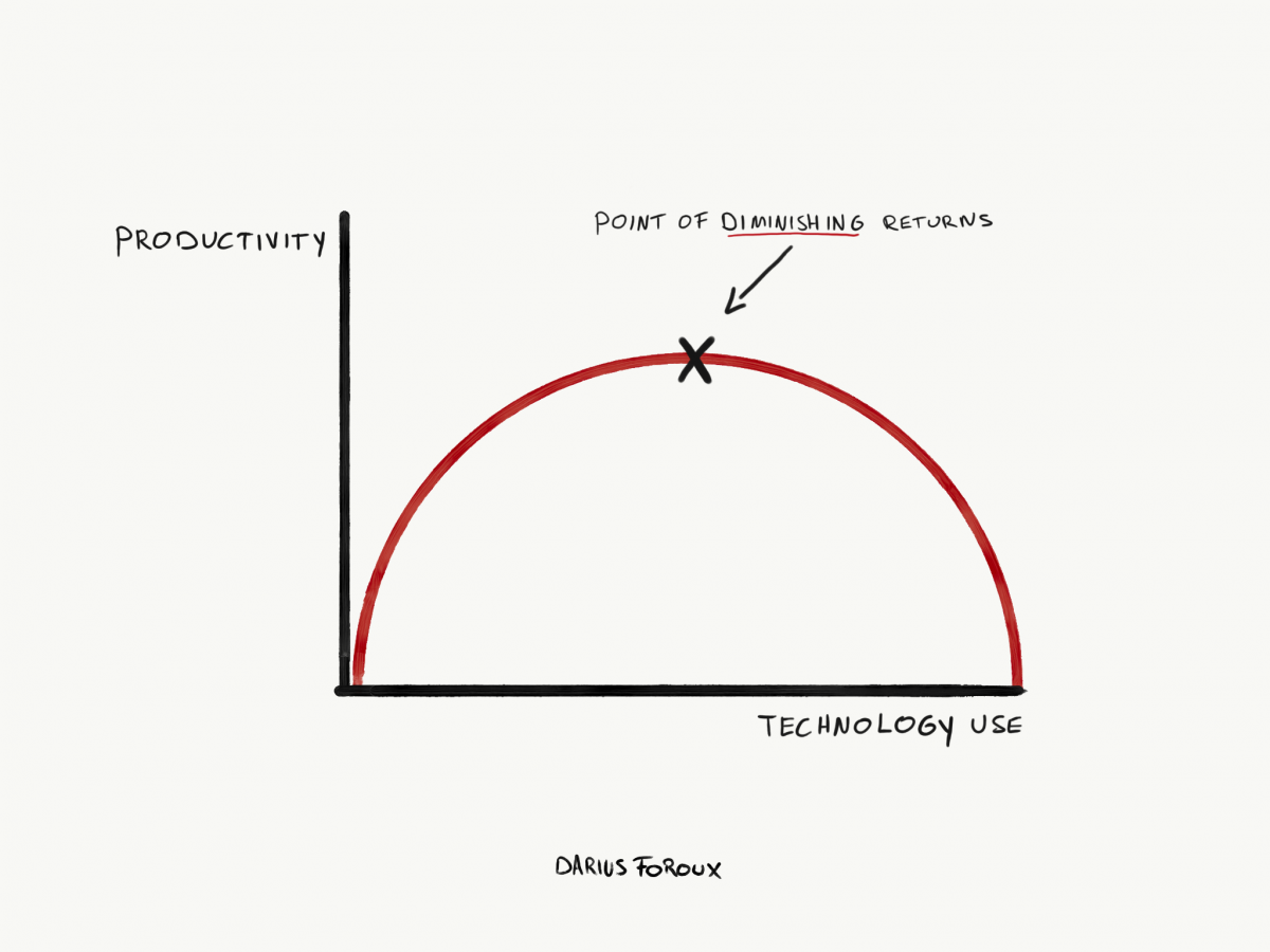 why-more-technology-does-not-equal-more-productivity-laptrinhx