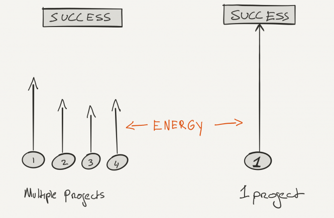 how to focus on one thing to be more productive