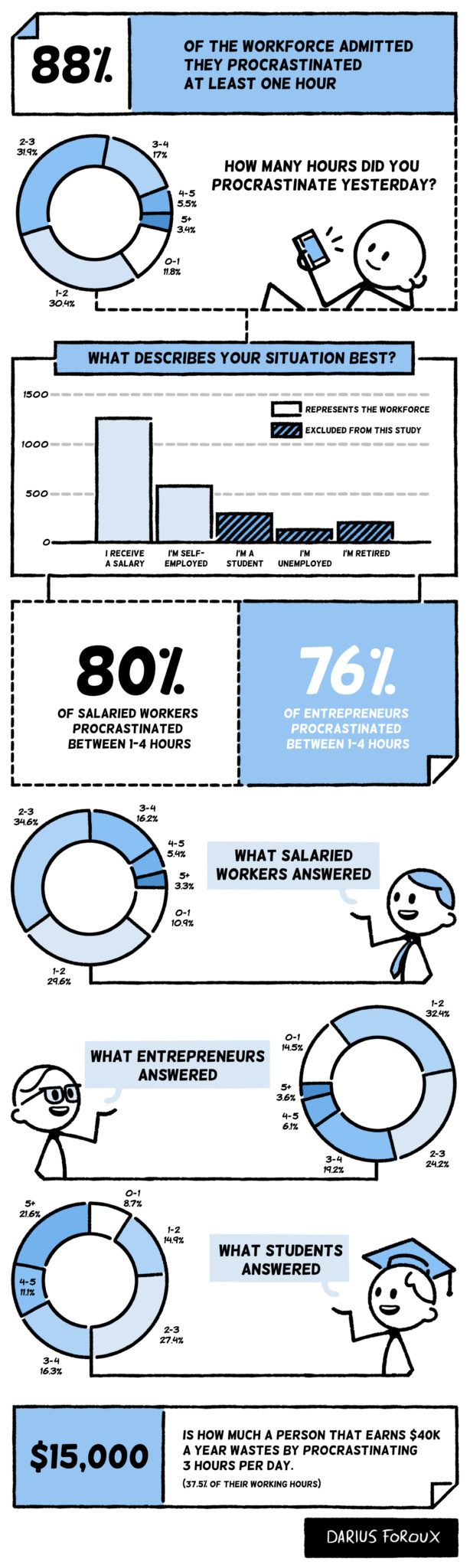 Procrastination Study: 88% Of The Workforce Procrastinates
