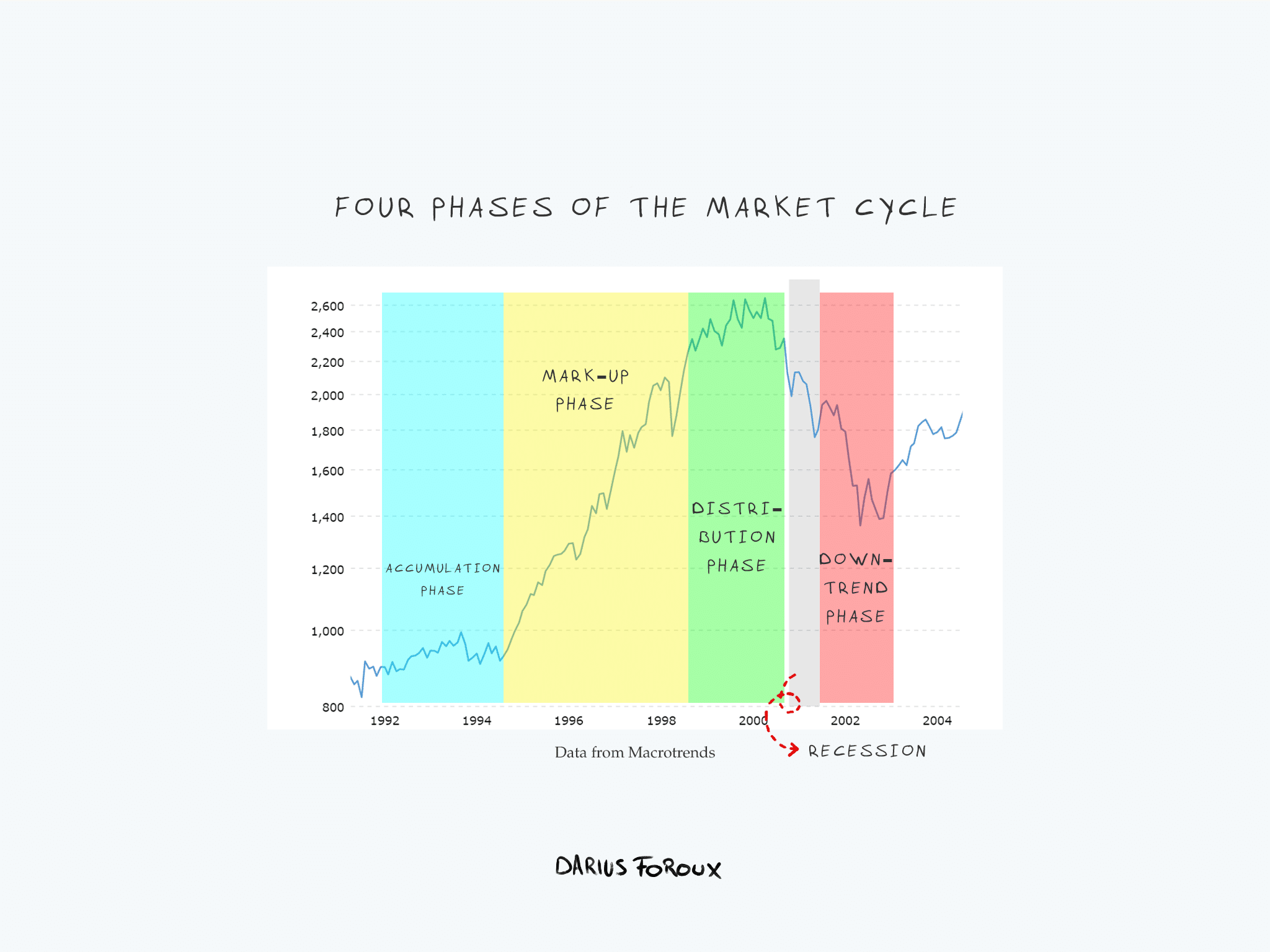 https://dariusforoux.com/wp-content/uploads/2023/04/Stock-Market-Cycles.png?utm_source=chatgpt.com