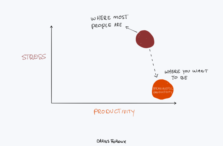 meaningful productivity