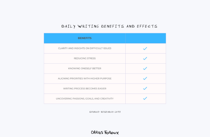 Writing Daily Benefits