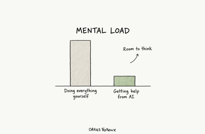 Mental load: doing everything yourself compared with getting help from AI